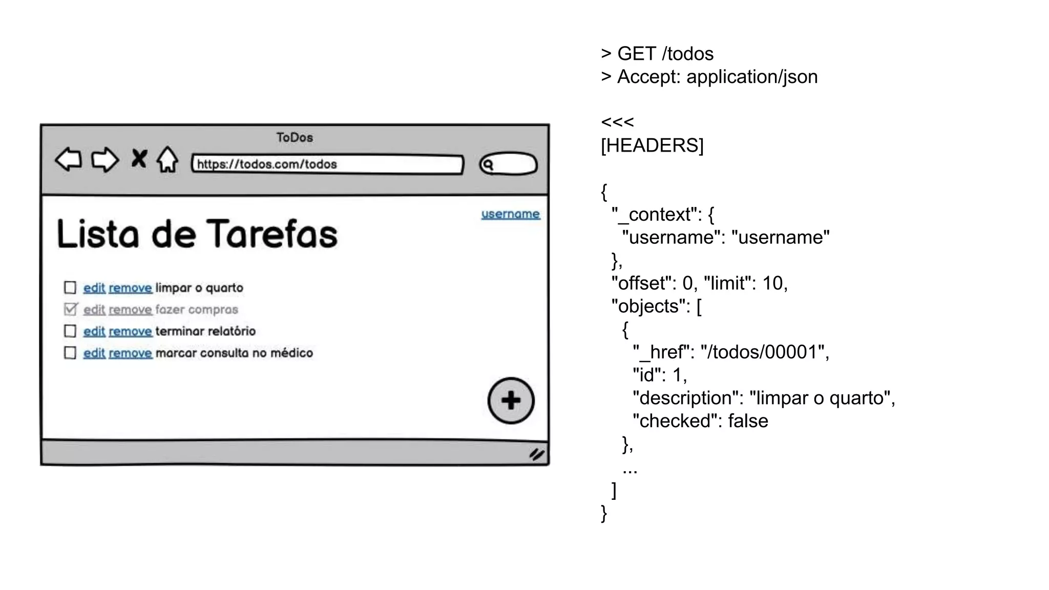 > GET /todos
> Accept: application/json
<<<
[HEADERS]
{
"_context": {
"username": "username"
},
"offset": 0, "limit": 10,
"objects": [
{
"_href": "/todos/00001",
"id": 1,
"description": "limpar o quarto",
"checked": false
},
...
]
}
 