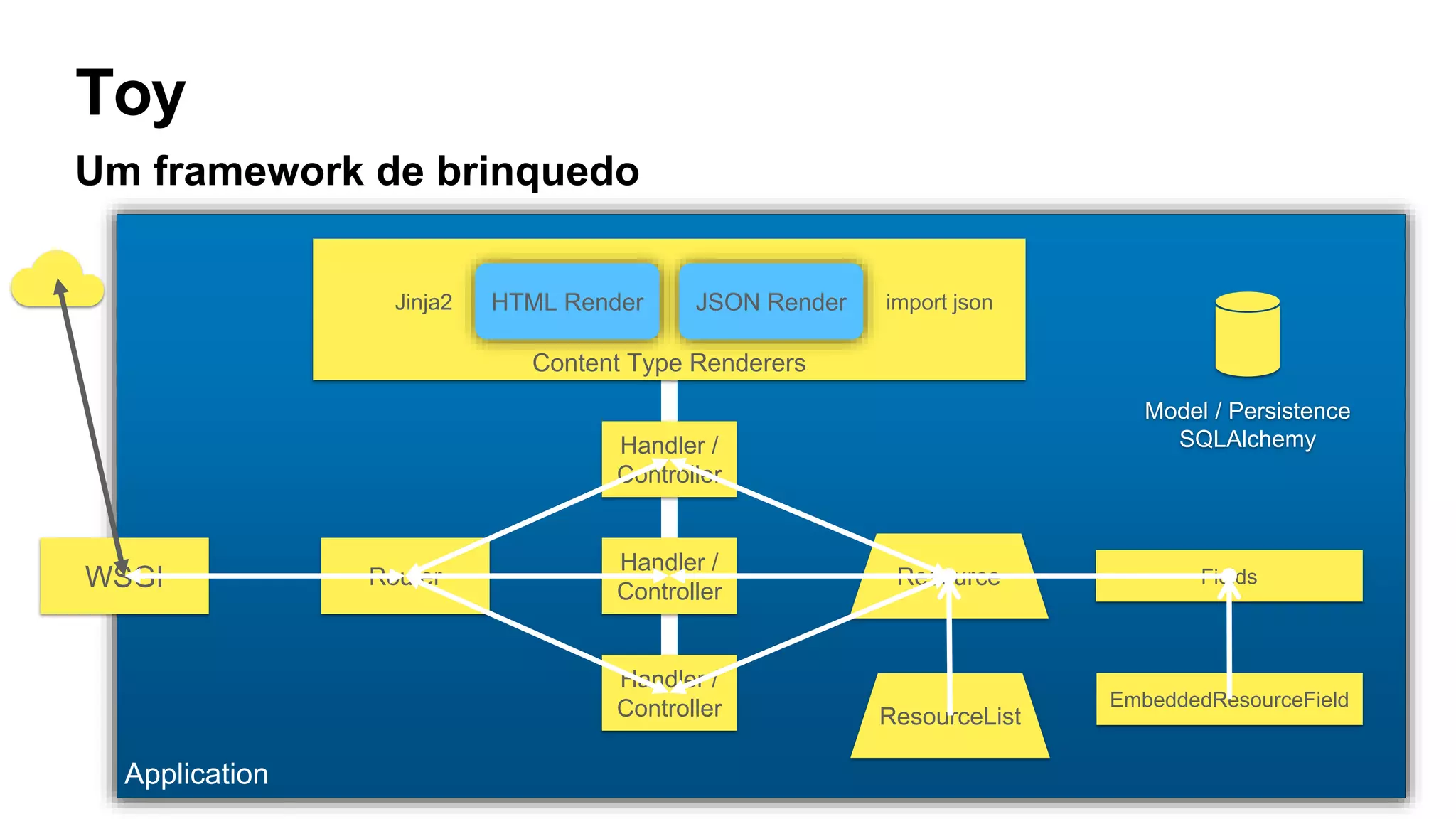 Application
Toy
Um framework de brinquedo
Router
Handler /
Controller
Handler /
Controller
Handler /
Controller
Content Type Renderers
HTML RenderJinja2 JSON Render import json
WSGI Resource
ResourceList
Fields
EmbeddedResourceField
Model / Persistence
SQLAlchemy
 
