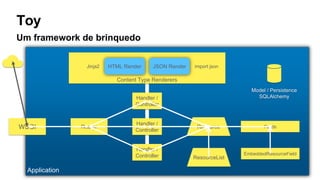 Application
Toy
Um framework de brinquedo
Router
Handler /
Controller
Handler /
Controller
Handler /
Controller
Content Type Renderers
HTML RenderJinja2 JSON Render import json
WSGI Resource
ResourceList
Fields
EmbeddedResourceField
Model / Persistence
SQLAlchemy
 