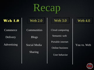 Recap
Web 1.0
Commerce
Delivery
Advertising

Web 2.0

Web 3.0

Communities

Cloud computing

Blogs

Web 4.0

Semantic web

Social Media
Sharing

Portable internet
Online business
User behavior

You vs. Web

 