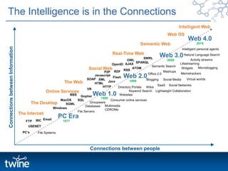The Intelligence is in the ConnectionsIntelligent WebWeb OSWeb 4.0 Semantic Web      2018Intelligent personal agentsReal-Time WebWeb 3.0 Natural Language SearchSWRLActivity streams2009OWLSPARQLLifestreamingAJAXOpenIDSemantic SearchSocial WebMicrobloggingWidgetsATOMRSSRDFMashupsP2PMemetrackersOffice 2.0Web 2.0 JavascriptFlashSOAPVirtual worldsBloggingXMLSocial Media1999The WebJavaHTMLSocial NetworksSaaSConnections between InformationHTTPWikisDirectory PortalsVROnline ServicesKeyword SearchLightweight CollaborationWeb 1.0 WebsitesBBSGopher1989SQLMacOSConsumer online servicesThe DesktopGroupwareSGMLMultimedia CDROMsDatabasesWindowsFile ServersThe InternetPC EraEmailIRC1977FTPUSENETPC’sFile SystemsConnections between people