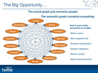 The Big Opportunity…The social graph just connects peopleThe semantic graph connects everythingPeopleEmailsCompaniesAnd it uses richer semantics to enable:Better search
