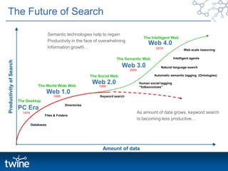 The Future of Search<br />Semantic technologies help to regain <br />Productivity in the face of overwhelming<br />Informa...
