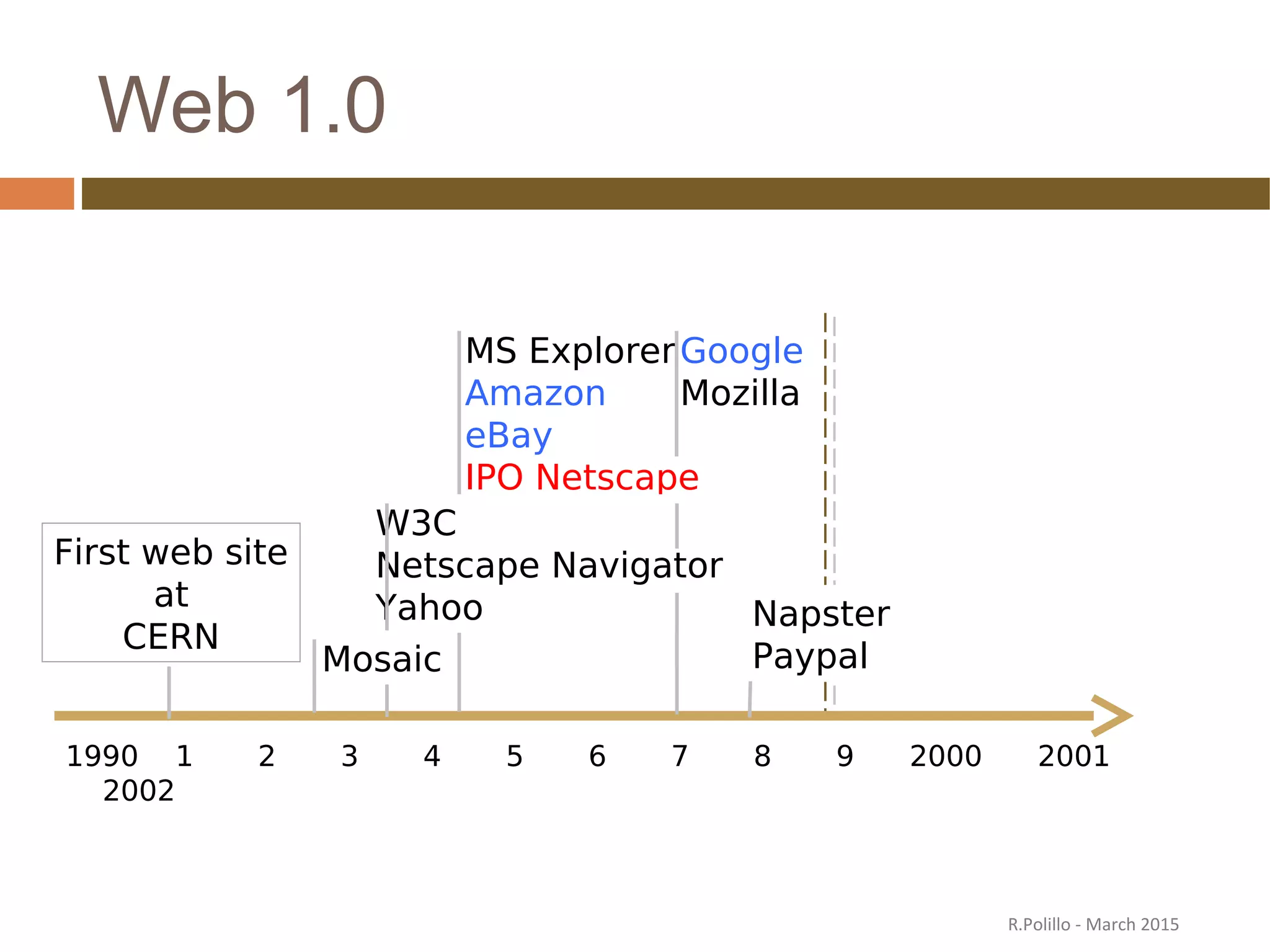 Web 1.0
MS Explorer
Amazon
eBay
IPO Netscape
1990 1 2 3 4 5 6 7 8 9 2000 2001
2002
First web site
at
CERN
W3C
Netscape Navigator
Yahoo
Mosaic
Google
Mozilla
Napster
Paypal
R.Polillo - March 2015
 