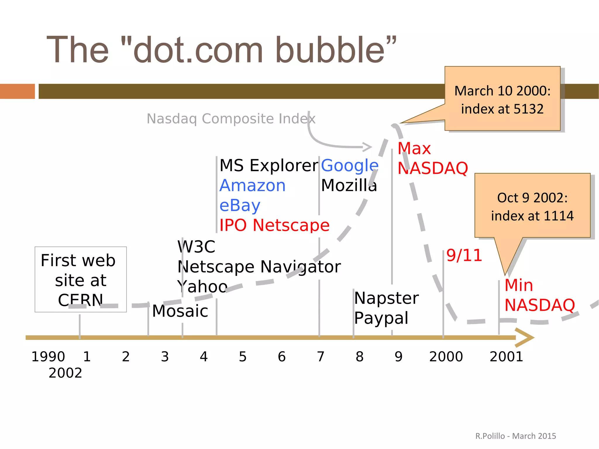 The "dot.com bubble”
MS Explorer
Amazon
eBay
IPO Netscape
1990 1 2 3 4 5 6 7 8 9 2000 2001
2002
First web
site at
CERN
W3C
Netscape Navigator
Yahoo
Mosaic
Google
Mozilla
Napster
Paypal
Max
NASDAQ
9/11
Min
NASDAQ
Nasdaq Composite Index
March 10 2000:
index at 5132
March 10 2000:
index at 5132
Oct 9 2002:
index at 1114
Oct 9 2002:
index at 1114
R.Polillo - March 2015
 