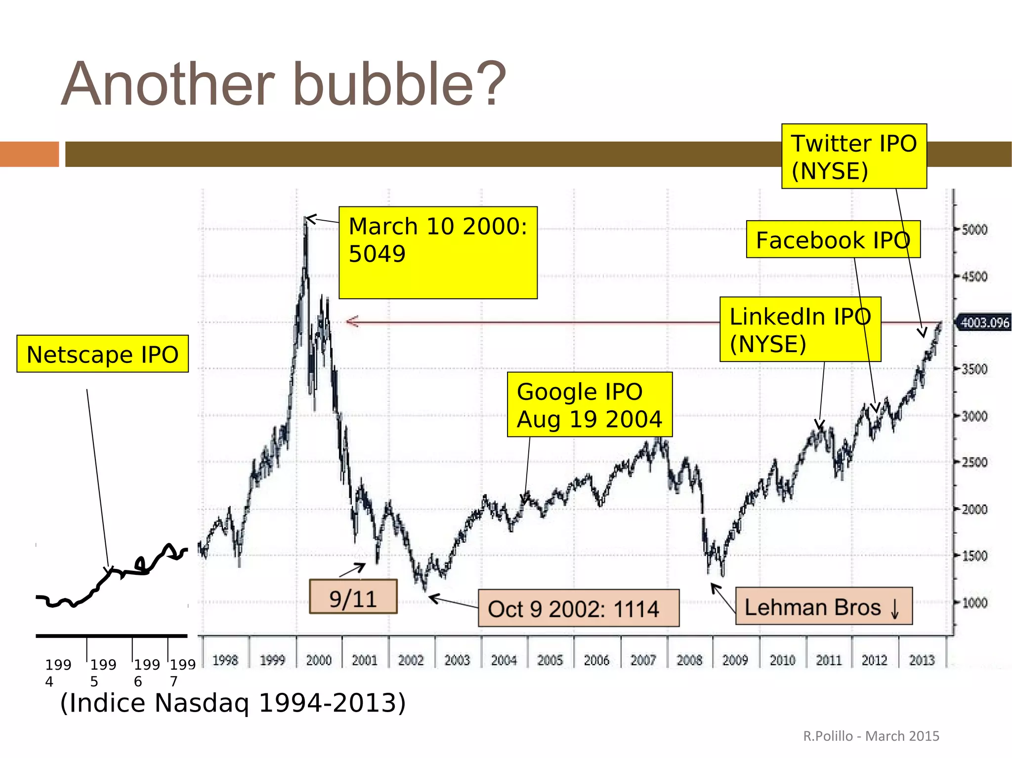Another bubble?
Netscape IPO
Google IPO
Aug 19 2004
LinkedIn IPO
(NYSE)
Facebook IPO
Twitter IPO
(NYSE)
199
4
199
5
199
7
199
6
March 10 2000:
5049
(Indice Nasdaq 1994-2013)
R.Polillo - March 2015
 