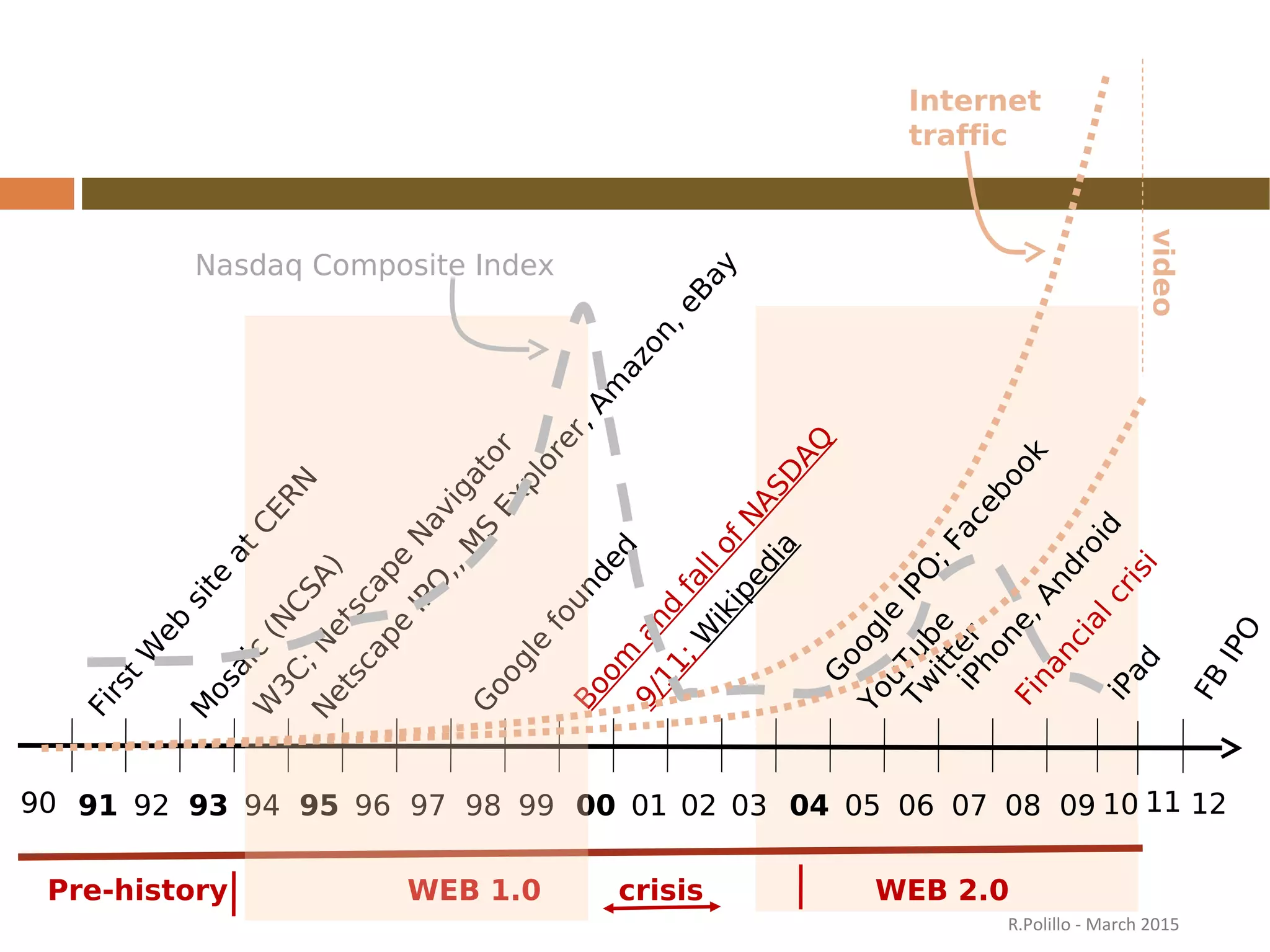 FirstW
eb
site
atCERN
M
osaic
(N
CSA)
W
3C;N
etscape
N
avigator
Netscape
IPO
,,M
S
Explorer,Am
azon,eBay
Boom
and
fallofNASD
AQ
G
oogle
IPO
;Facebook
91 92 93 94 95 96 97 98 99 00 01 02 03 04 05 06 07 08 0990 10 11 12
WEB 1.0 WEB 2.0crisisPre-history
G
oogle
founded
9/11;W
ikipedia
Financialcrisi
iPhone,Android
Tw
itter
iPad
FB
IPO
Nasdaq Composite Index
YouTube
Internet
traffic
video
R.Polillo - March 2015
 