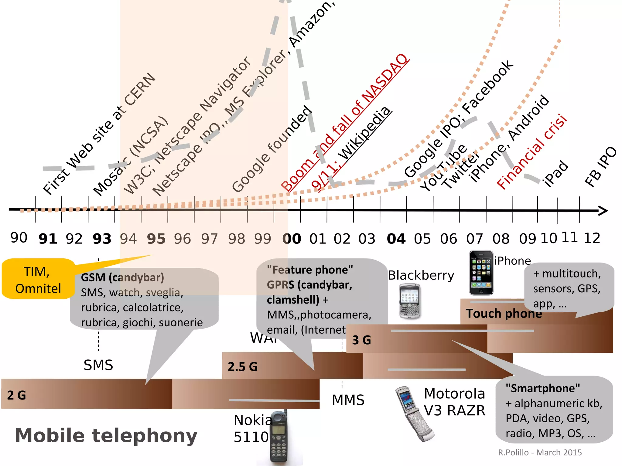 SMS
2 G
Nokia
5110
GSM (candybar)
SMS, watch, sveglia,
rubrica, calcolatrice,
rubrica, giochi, suonerie
MMS
WAP
2.5 G
Motorola
V3 RAZR
"Feature phone"
GPRS (candybar,
clamshell) +
MMS,,photocamera,
email, (Internet)
Touch phone
iPhone
+ multitouch,
sensors, GPS,
app, …
3 G
Blackberry
"Smartphone"
+ alphanumeric kb,
PDA, video, GPS,
radio, MP3, OS, …Mobile telephony
TIM,
Omnitel
FirstW
eb
site
atCERN
M
osaic
(N
CSA)
W
3C;N
etscape
N
avigator
Netscape
IPO
,,M
S
Explorer,Am
azon,
Boom
and
fallofNASD
AQ
G
oogle
IPO
;Facebook
91 92 93 94 95 96 97 98 99 00 01 02 03 04 05 06 07 08 0990 10 11 12G
oogle
founded
9/11;W
ikipedia
Financialcrisi
iPhone,Android
Tw
itter
iPad
FB
IPO
YouTube R.Polillo - March 2015
 