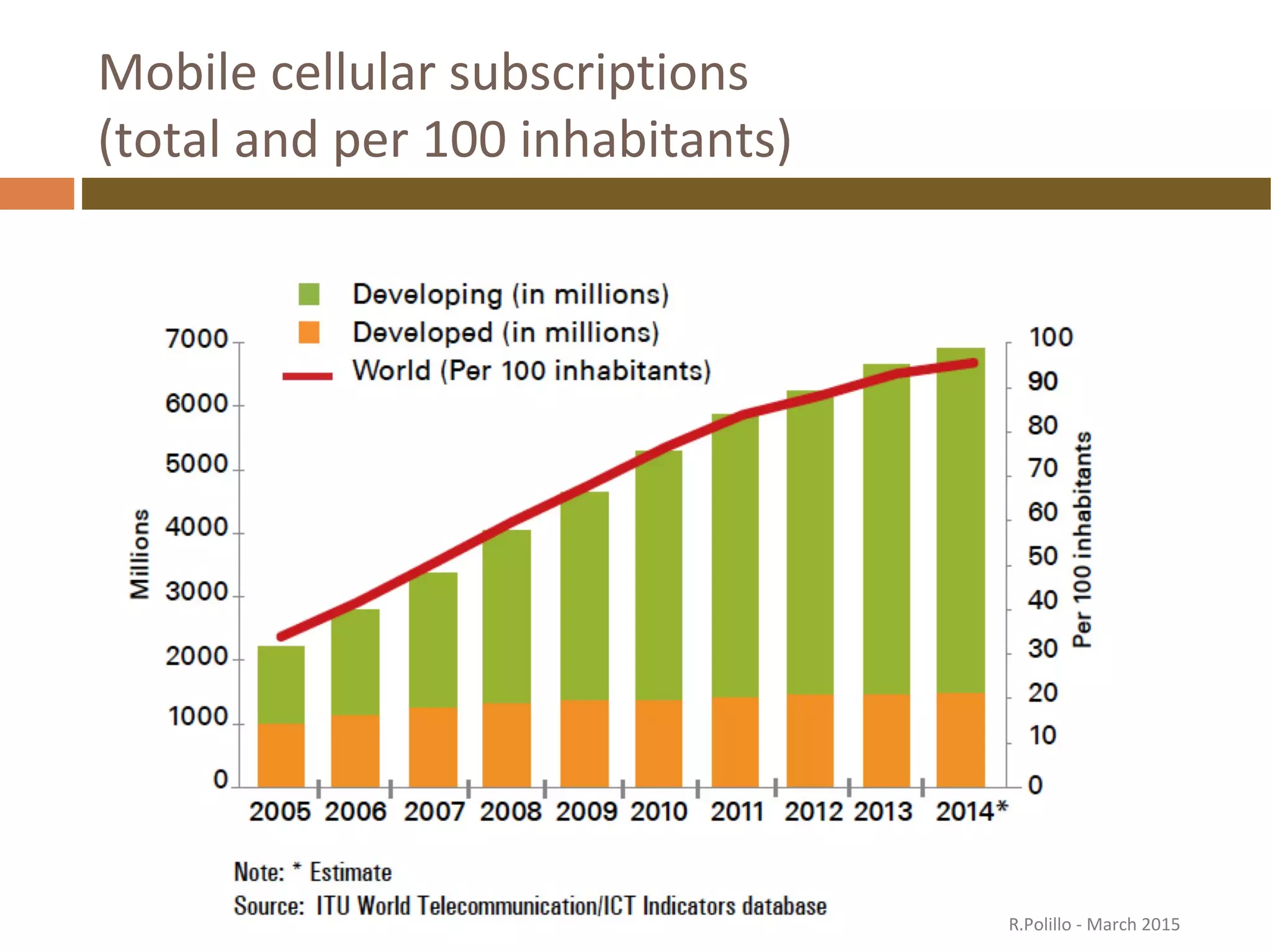 Mobile cellular subscriptions
(total and per 100 inhabitants)
R.Polillo - March 2015
 