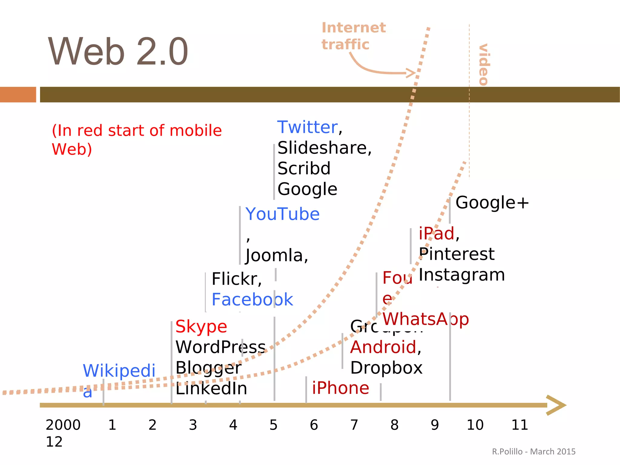 Web 2.0
2000 1 2 3 4 5 6 7 8 9 10 11
12
Twitter,
Slideshare,
Scribd
Google
DocsYouTube
,
Joomla,
NingFlickr,
Facebook
Skype
WordPress
Blogger
LinkedIn iPhone
Groupon
Android,
Dropbox
Foursquar
e
WhatsApp
iPad,
Pinterest
Instagram
Google+
Wikipedi
a
(In red start of mobile
Web)
Internet
traffic
video
R.Polillo - March 2015
 
