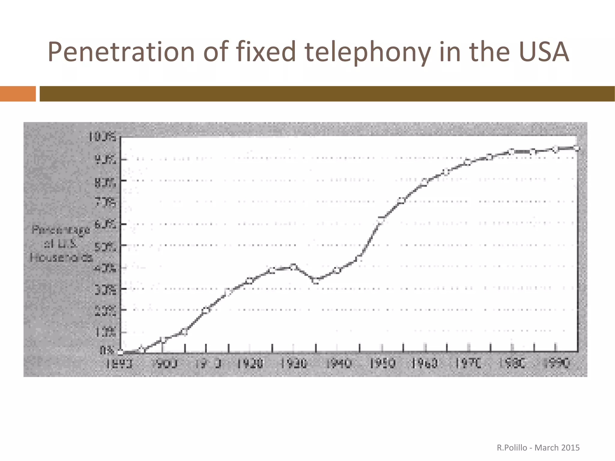 Penetration of fixed telephony in the USA
R.Polillo - March 2015
 