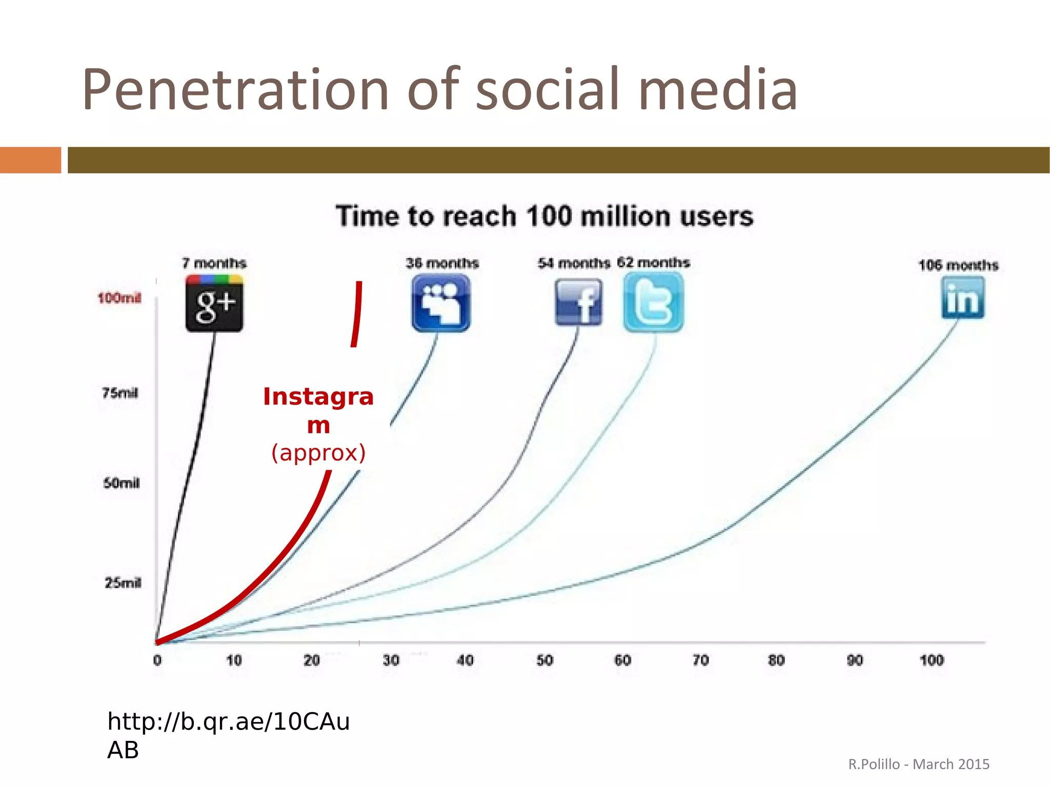 Penetration of social media
http://b.qr.ae/10CAu
AB
Instagra
m
(approx)
R.Polillo - March 2015
 
