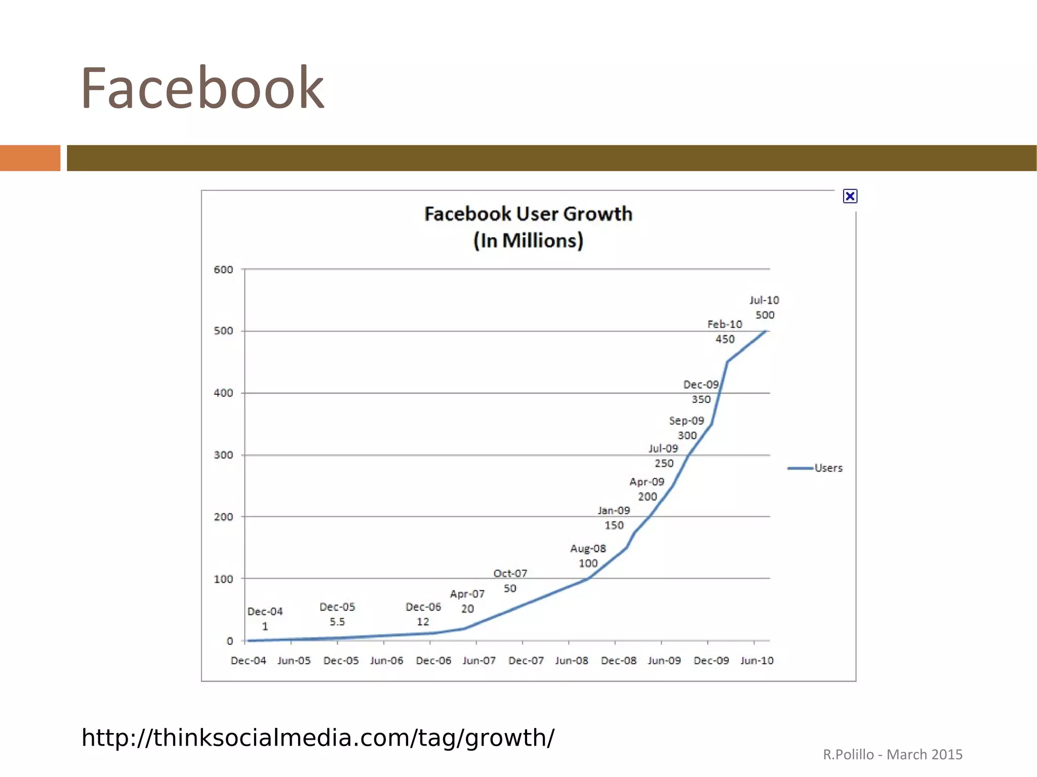 Facebook
http://thinksocialmedia.com/tag/growth/
R.Polillo - March 2015
 