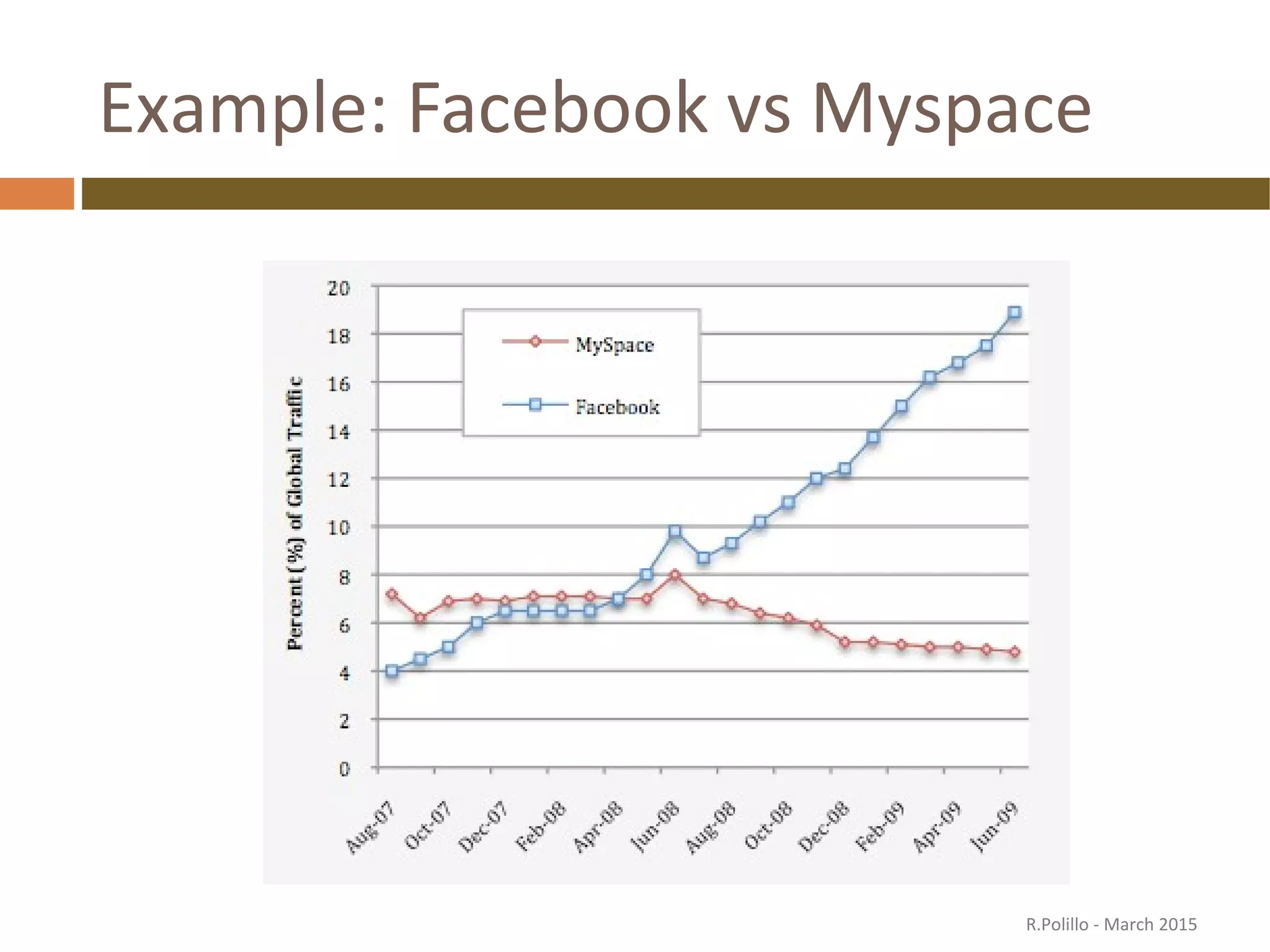 Example: Facebook vs Myspace
R.Polillo - March 2015
 