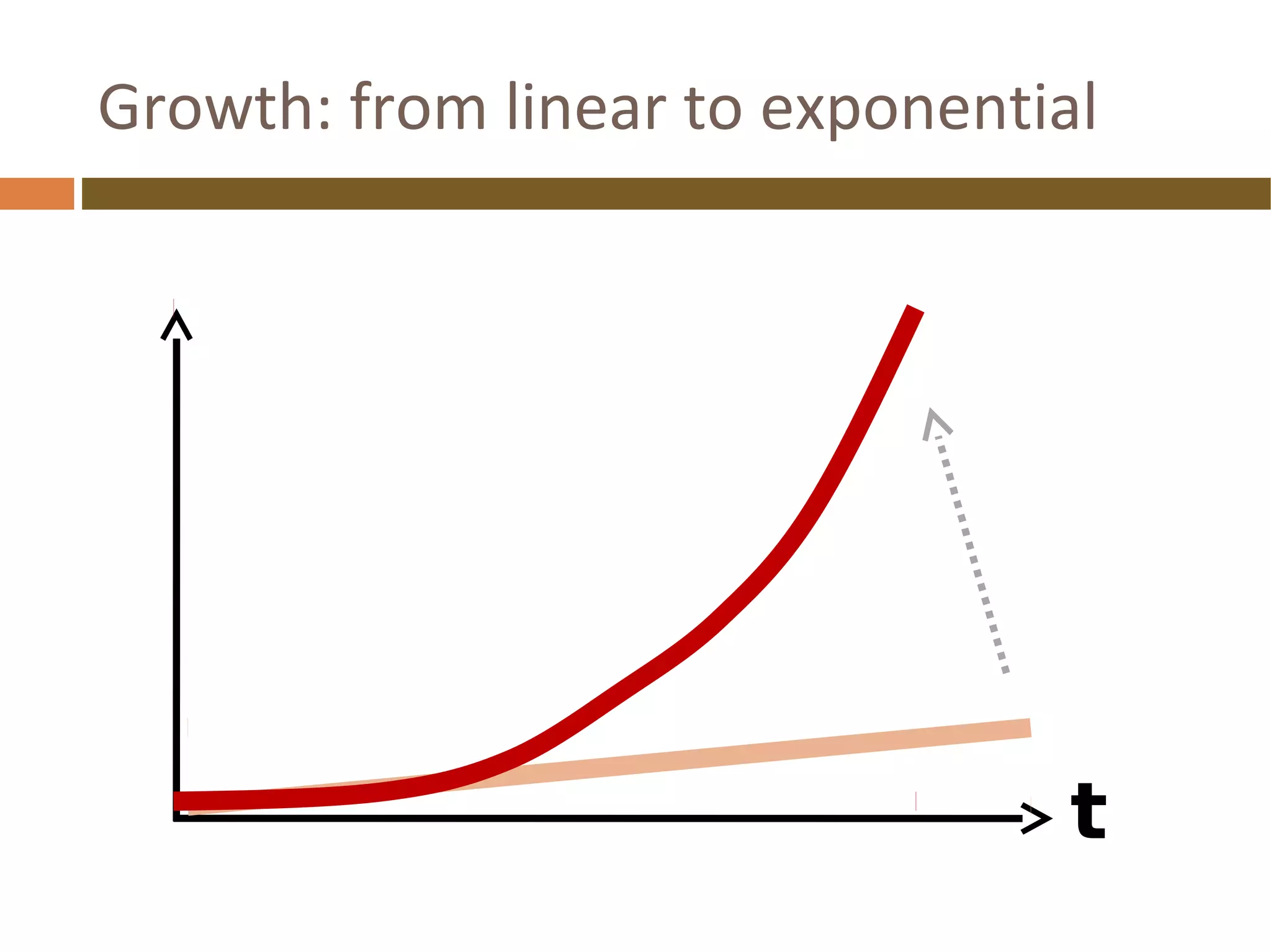 Growth: from linear to exponential
t
 