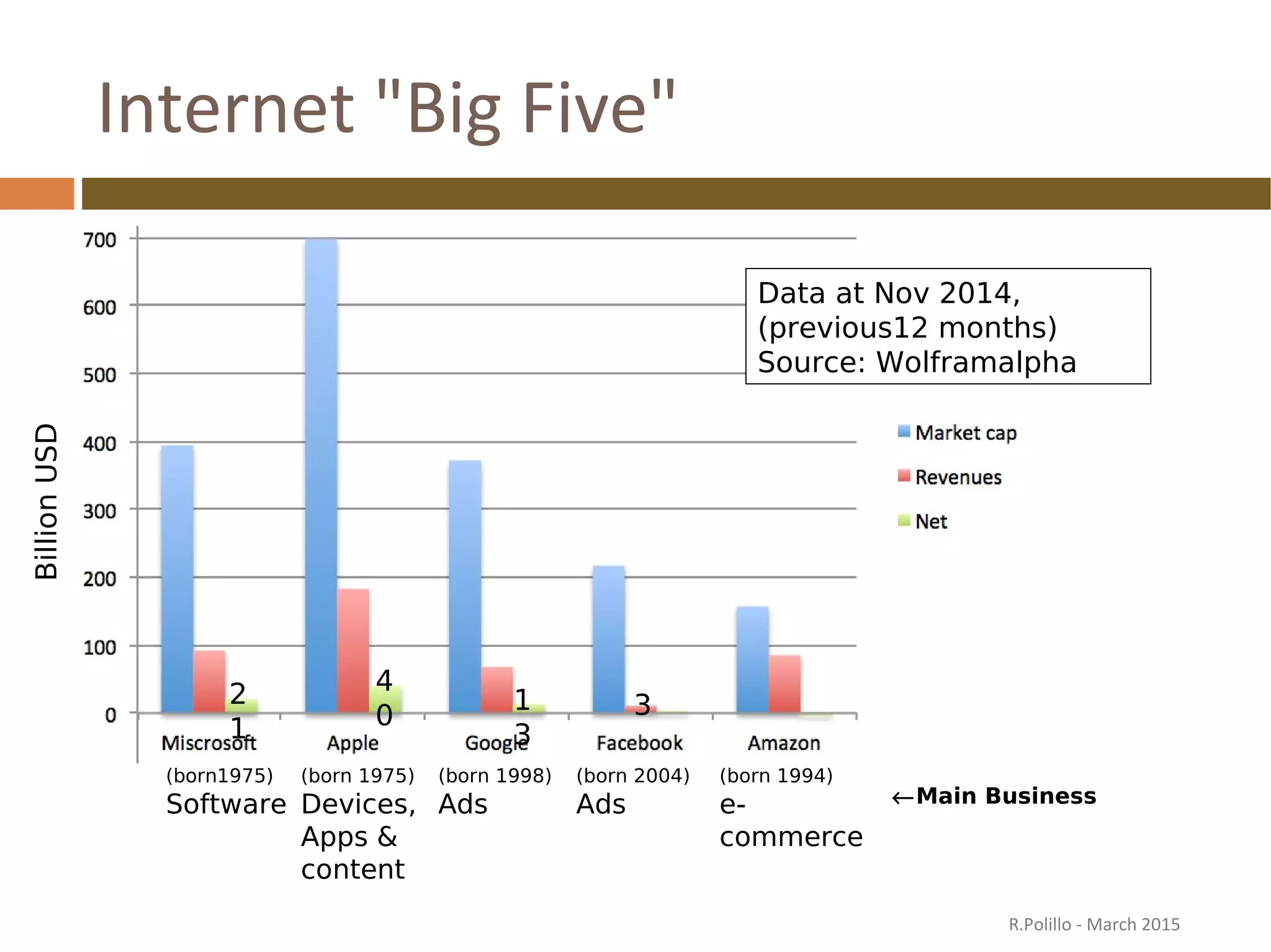 Internet "Big Five"
(born 1975)
Devices,
Apps &
content
(born 1998)
Ads
(born1975)
Software
(born 1994)
e-
commerce
(born 2004)
Ads ←Main Business
Data at Nov 2014,
(previous12 months)
Source: Wolframalpha
4
0
2
1
1
3
3
BillionUSD
R.Polillo - March 2015
 