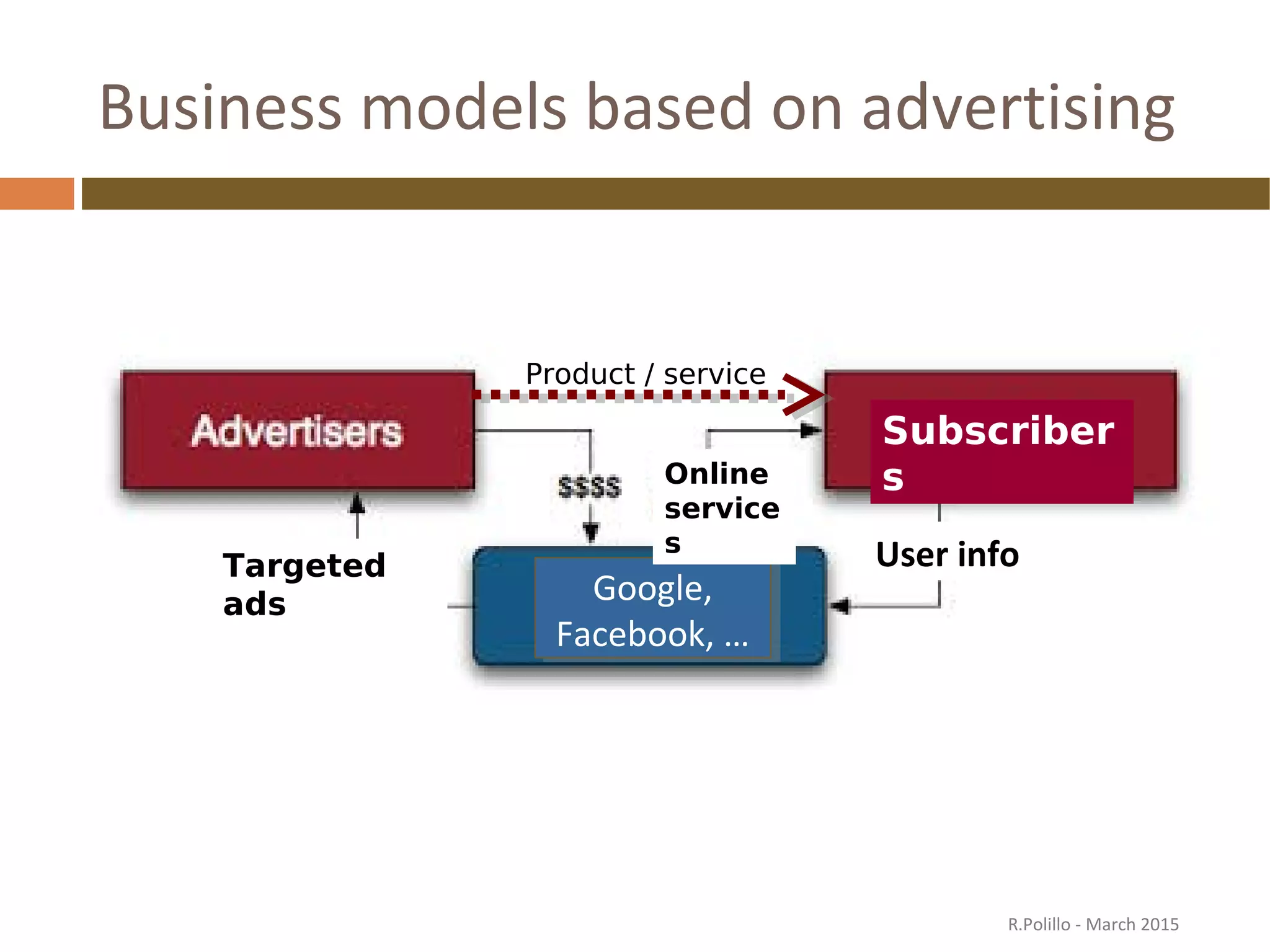 Business models based on advertising
Product / service
Google,
Facebook, …
Google,
Facebook, …
User info
Subscriber
s
Targeted
ads
Online
service
s
R.Polillo - March 2015
 