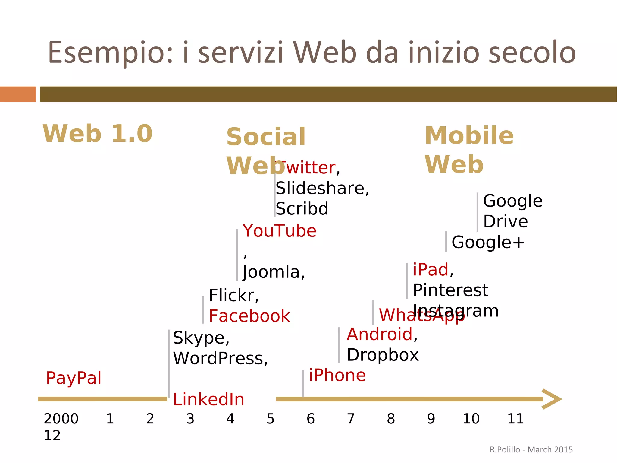 Esempio: i servizi Web da inizio secolo
2000 1 2 3 4 5 6 7 8 9 10 11
12
PayPal
Twitter,
Slideshare,
Scribd
YouTube
,
Joomla,
NingFlickr,
Facebook
Skype,
WordPress,
LinkedIn
iPhone
Android,
Dropbox
WhatsApp
iPad,
Pinterest
Instagram
Google+
Google
Drive
Social
Web
Mobile
Web
Web 1.0
R.Polillo - March 2015
 