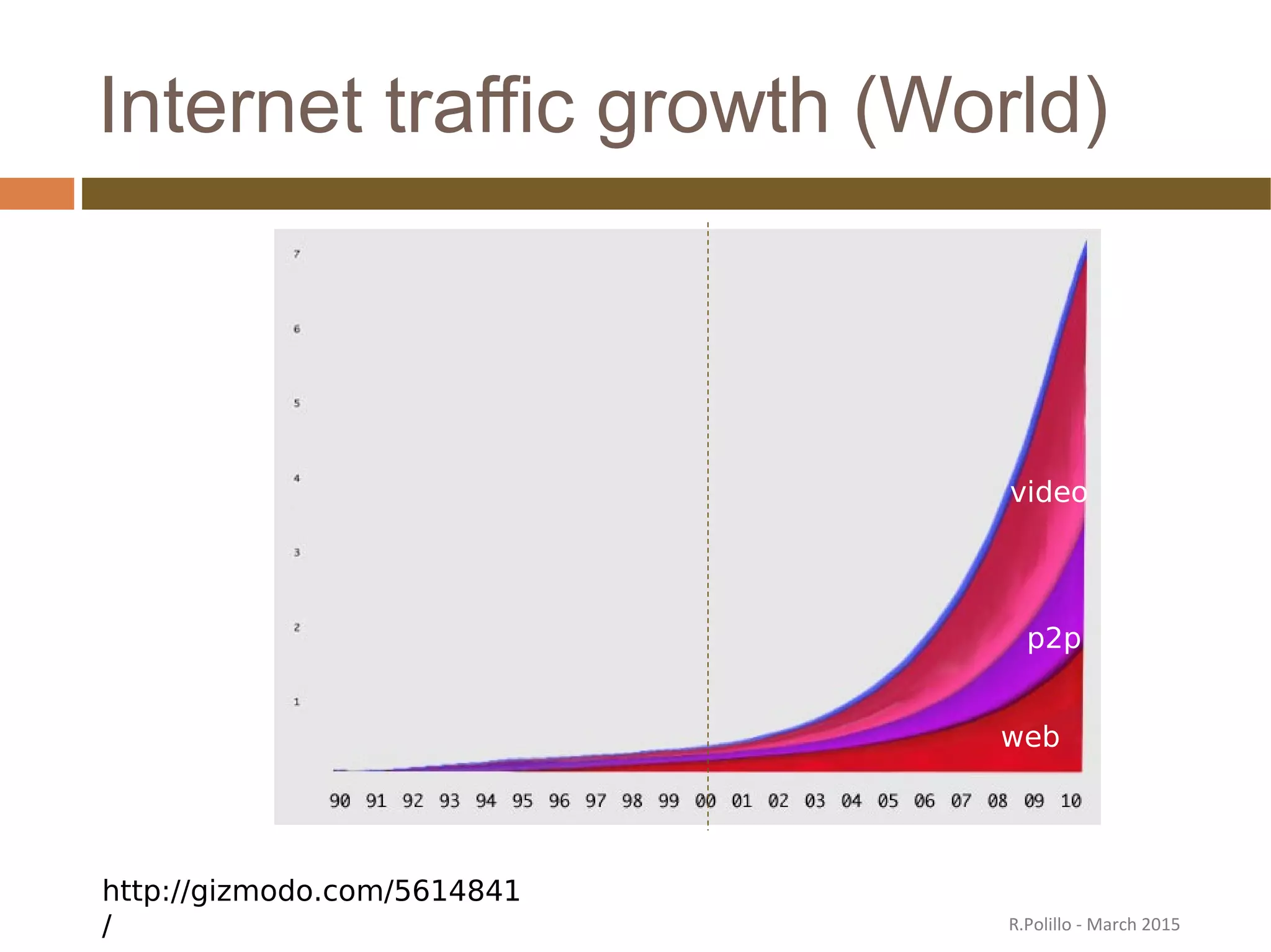 Internet traffic growth (World)
http://gizmodo.com/5614841
/
web
video
p2p
R.Polillo - March 2015
 