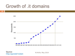 Growth of .it domains
R.Polillo, May 2014
13 thousands
Source:
http://gandalf.it/dati
 