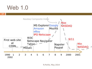 Web 1.0
MS Explorer
Amazon
eBay
IPO Netscape
1990 1 2 3 4 5 6 7 8 9 2000 2001
2002
First web site
at
CERN
W3C
Netscape Navigator
Yahoo
Mosaic
Google
Mozilla
Napster
Paypal
Max
NASDAQ
9/11
Min
NASDAQ
Nasdaq Composite Index
R.Polillo, May 2014
17
 