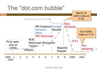 The "dot.com bubble”
MS Explorer
Amazon
eBay
IPO Netscape
1990 1 2 3 4 5 6 7 8 9 2000 2001
2002
First web
site at
CERN
W3C
Netscape Navigator
Yahoo
Mosaic
Google
Mozilla
Napster
Paypal
Max
NASDAQ
9/11
Min
NASDAQ
Nasdaq Composite Index
March 10
2000: index at
5132
March 10
2000: index at
5132
Oct 9 2002:
index at 1114
Oct 9 2002:
index at 1114
R.Polillo, May 2014
29
 
