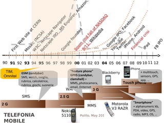 R.Polillo, May 201440
SMS
2 G
Nokia
5110
GSM (candybar)
SMS, watch, sveglia,
rubrica, calcolatrice,
rubrica, giochi, suonerie
MMS
WAP
2.5 G
Motorola
V3 RAZR
"Feature phone"
GPRS (candybar,
clamshell) +
MMS,,photocamera,
email, (Internet)
Touch phone
iPhone
+ multitouch,
sensors, GPS,
app, …
3 G
Blackberry
"Smartphone"
+ alphanumeric kb,
PDA, video, GPS,
radio, MP3, OS, …TELEFONIA
MOBILE
TIM,
Omnitel
FirstW
eb
site
atCERN
M
osaic
(N
CSA)
W
3C;N
etscape
N
avigator
Netscape
IPO
,,M
S
Explorer,Am
azon,
Boom
and
fallofNASD
AQ
G
oogle
IPO
;Facebook
91 92 93 94 95 96 97 98 99 00 01 02 03 04 05 06 07 08 0990 10 11 12G
oogle
founded
9/11;W
ikipedia
Financialcrisi
iPhone,Android
Tw
itter
iPad
FB
IPO
YouTube
 
