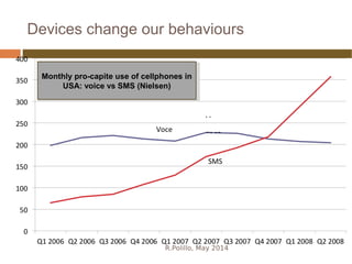 Devices change our behaviours
R.Polillo, May 2014
54
Monthly pro-capite use of cellphones in
USA: voice vs SMS (Nielsen)
 