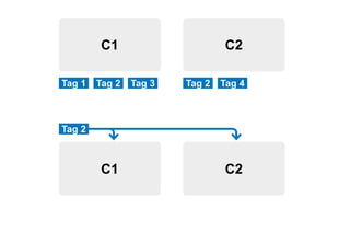 C1
C1
C2
C2
Tag 1 Tag 2Tag 2
Tag 2
Tag 4Tag 3
 