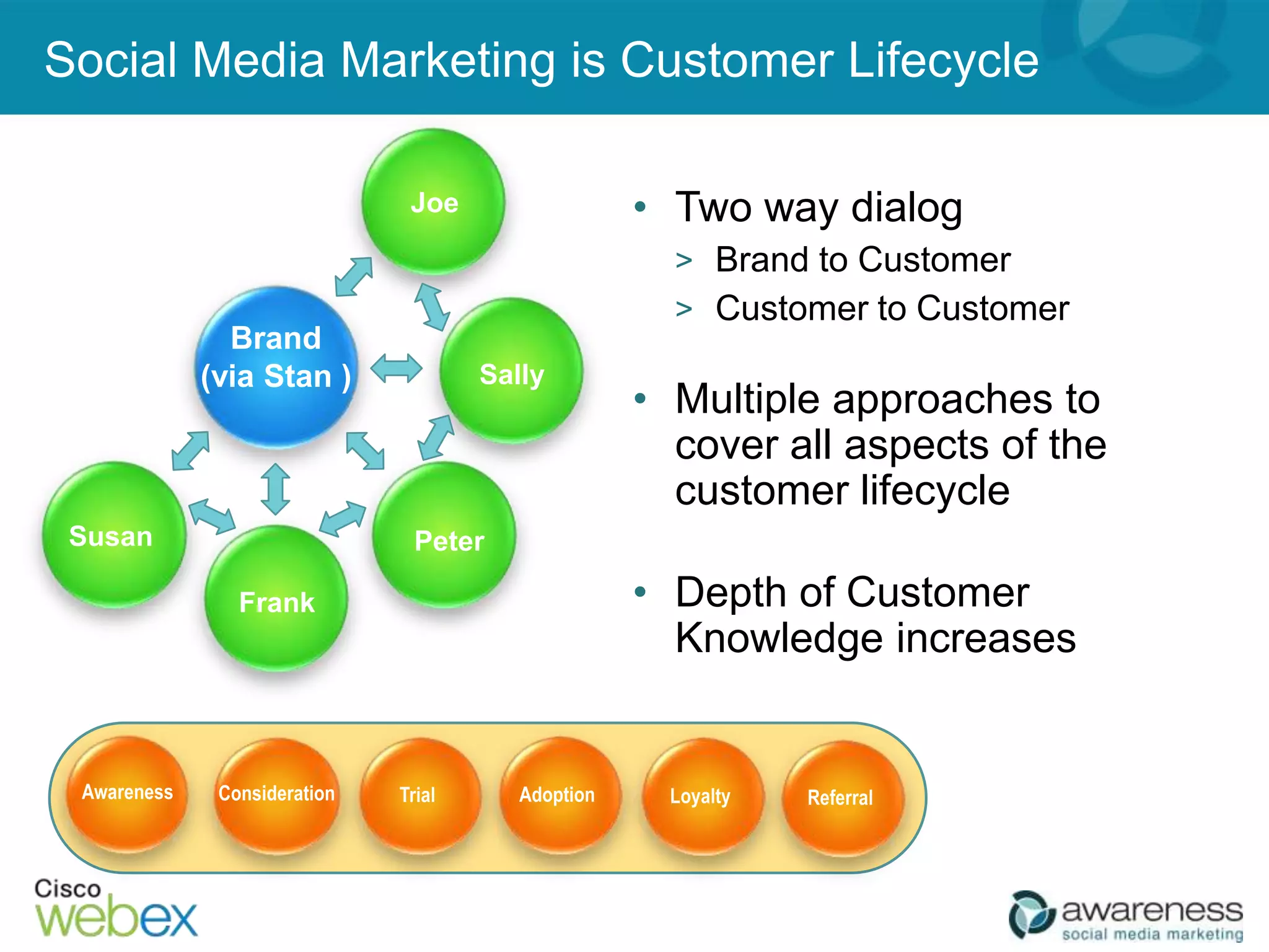 Social Media Marketing is Customer Lifecycle

                       Joe           • Two way dialog
                                       > Brand to Customer
                                       > Customer to Customer
           Brand
         (via Stan )         Sally
                                     • Multiple approaches to
                                       cover all aspects of the
                                       customer lifecycle
 Susan                 Peter

           Frank                     • Depth of Customer
                                       Knowledge increases
 