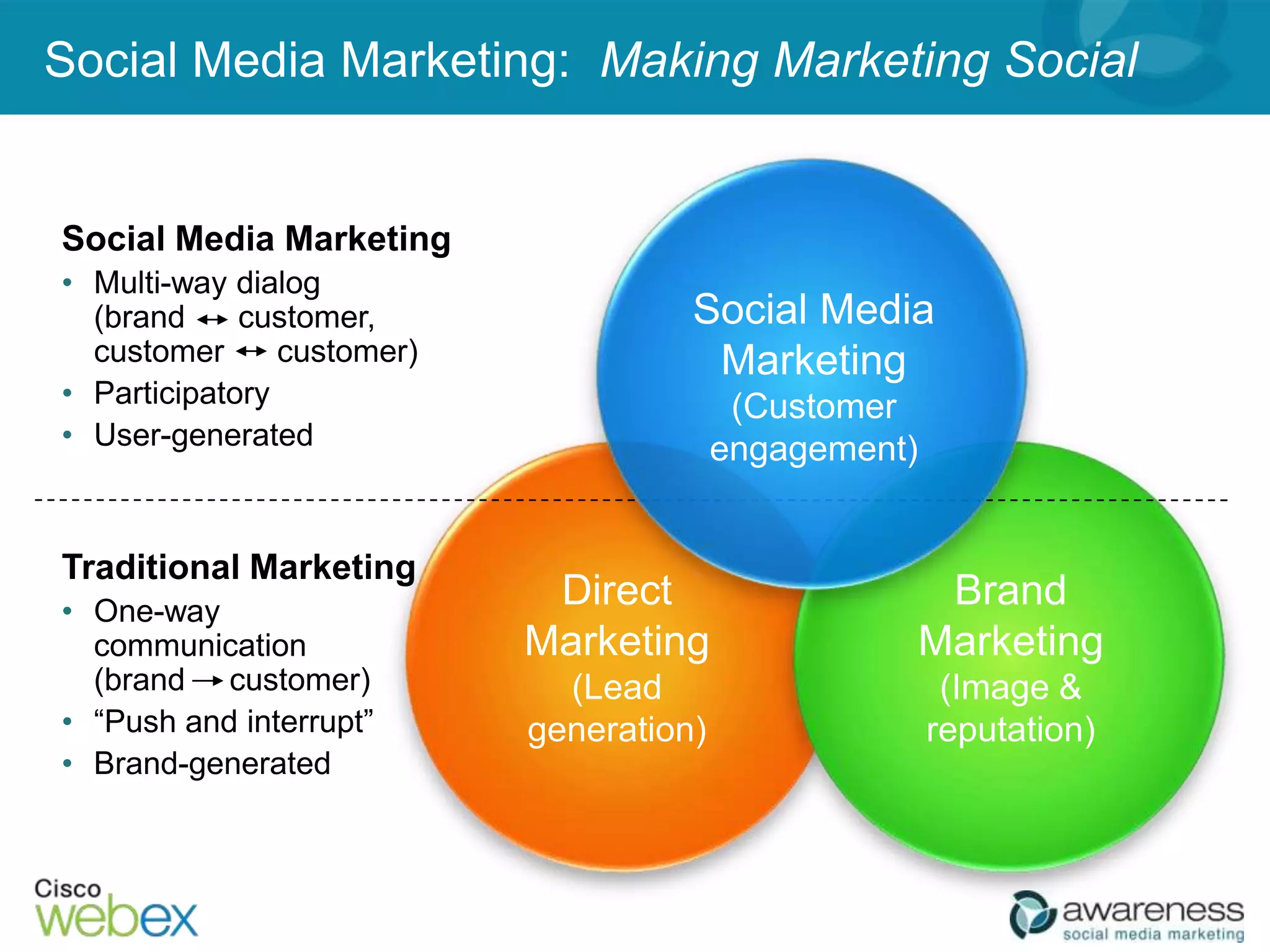Social Media Marketing: Making Marketing Social



•


•
•




•


•
•
 