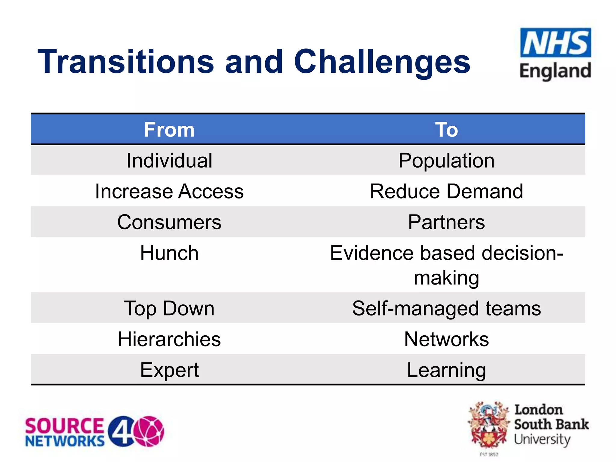 Transitions and Challenges
From To
Individual Population
Increase Access Reduce Demand
Consumers Partners
Hunch Evidence based decision-
making
Top Down Self-managed teams
Hierarchies Networks
Expert Learning
 