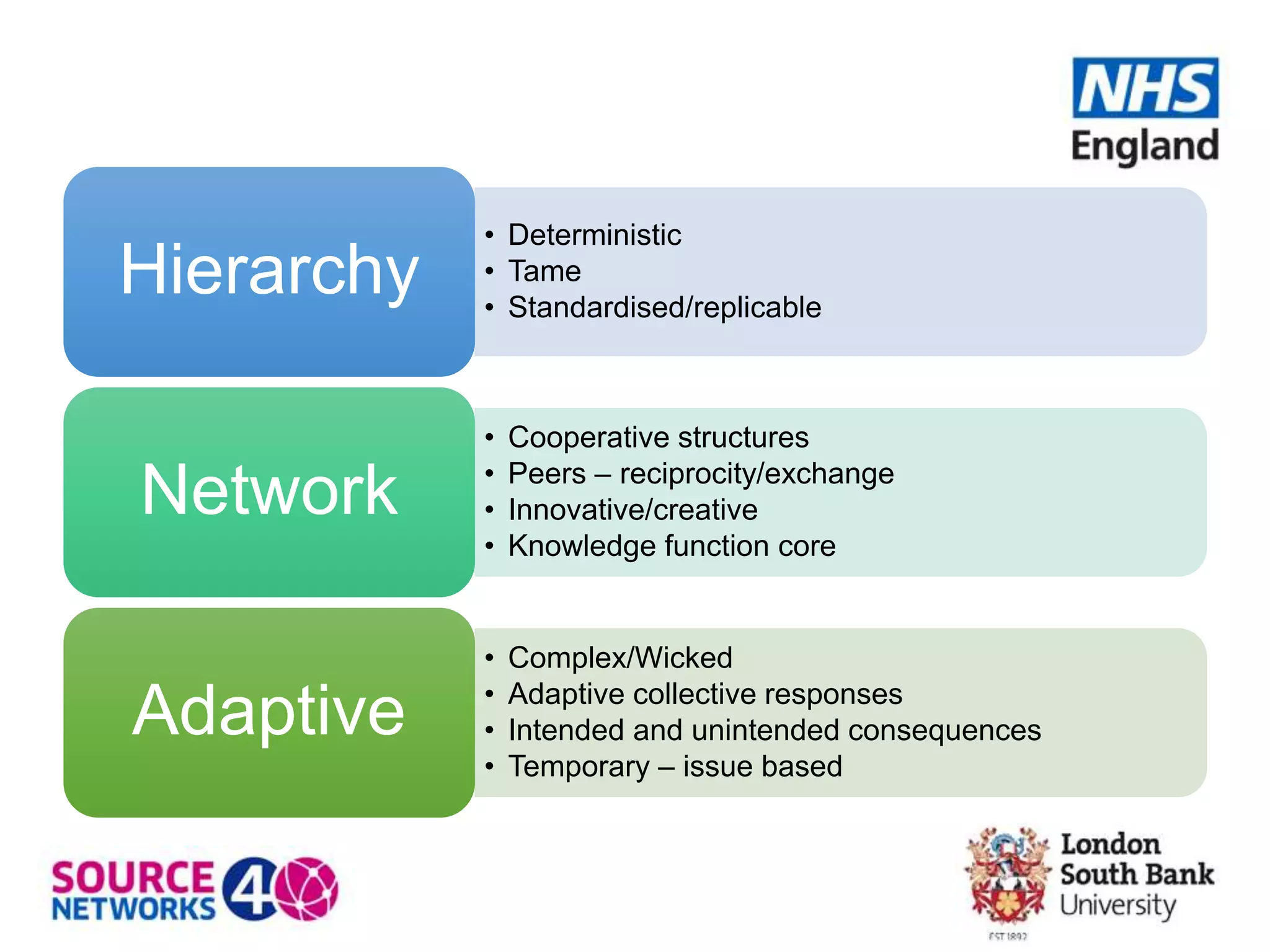 • Deterministic
• Tame
• Standardised/replicable
Hierarchy
• Cooperative structures
• Peers – reciprocity/exchange
• Innovative/creative
• Knowledge function core
Network
• Complex/Wicked
• Adaptive collective responses
• Intended and unintended consequences
• Temporary – issue based
Adaptive
 