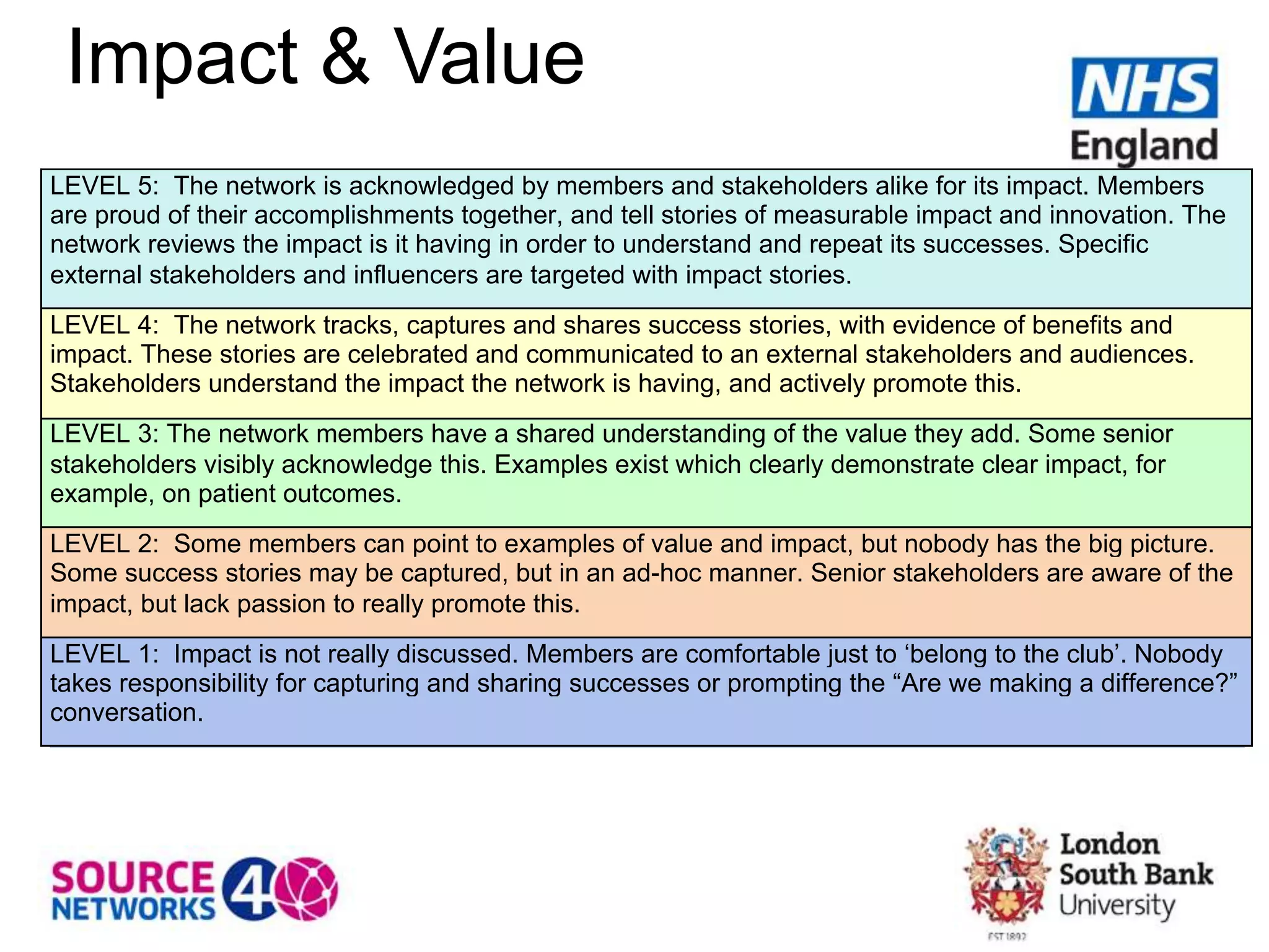 LEVEL 5: The network is acknowledged by members and stakeholders alike for its impact. Members
are proud of their accomplishments together, and tell stories of measurable impact and innovation. The
network reviews the impact is it having in order to understand and repeat its successes. Specific
external stakeholders and influencers are targeted with impact stories.
LEVEL 4: The network tracks, captures and shares success stories, with evidence of benefits and
impact. These stories are celebrated and communicated to an external stakeholders and audiences.
Stakeholders understand the impact the network is having, and actively promote this.
LEVEL 3: The network members have a shared understanding of the value they add. Some senior
stakeholders visibly acknowledge this. Examples exist which clearly demonstrate clear impact, for
example, on patient outcomes.
LEVEL 2: Some members can point to examples of value and impact, but nobody has the big picture.
Some success stories may be captured, but in an ad-hoc manner. Senior stakeholders are aware of the
impact, but lack passion to really promote this.
LEVEL 1: Impact is not really discussed. Members are comfortable just to ‘belong to the club’. Nobody
takes responsibility for capturing and sharing successes or prompting the “Are we making a difference?”
conversation.
Impact & Value
 