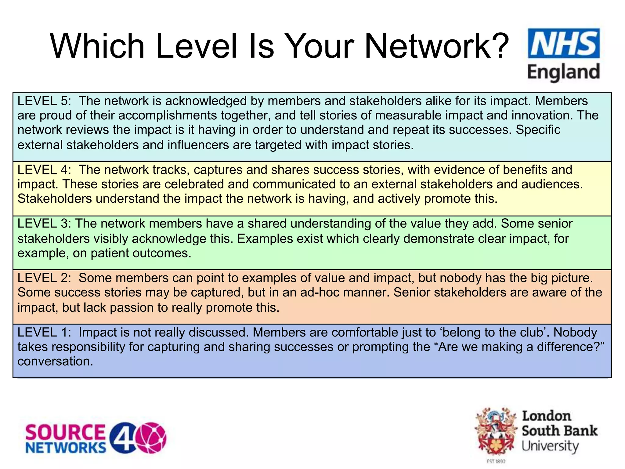 Which Level Is Your Network?
LEVEL 5: The network is acknowledged by members and stakeholders alike for its impact. Members
are proud of their accomplishments together, and tell stories of measurable impact and innovation. The
network reviews the impact is it having in order to understand and repeat its successes. Specific
external stakeholders and influencers are targeted with impact stories.
LEVEL 4: The network tracks, captures and shares success stories, with evidence of benefits and
impact. These stories are celebrated and communicated to an external stakeholders and audiences.
Stakeholders understand the impact the network is having, and actively promote this.
LEVEL 3: The network members have a shared understanding of the value they add. Some senior
stakeholders visibly acknowledge this. Examples exist which clearly demonstrate clear impact, for
example, on patient outcomes.
LEVEL 2: Some members can point to examples of value and impact, but nobody has the big picture.
Some success stories may be captured, but in an ad-hoc manner. Senior stakeholders are aware of the
impact, but lack passion to really promote this.
LEVEL 1: Impact is not really discussed. Members are comfortable just to ‘belong to the club’. Nobody
takes responsibility for capturing and sharing successes or prompting the “Are we making a difference?”
conversation.
 