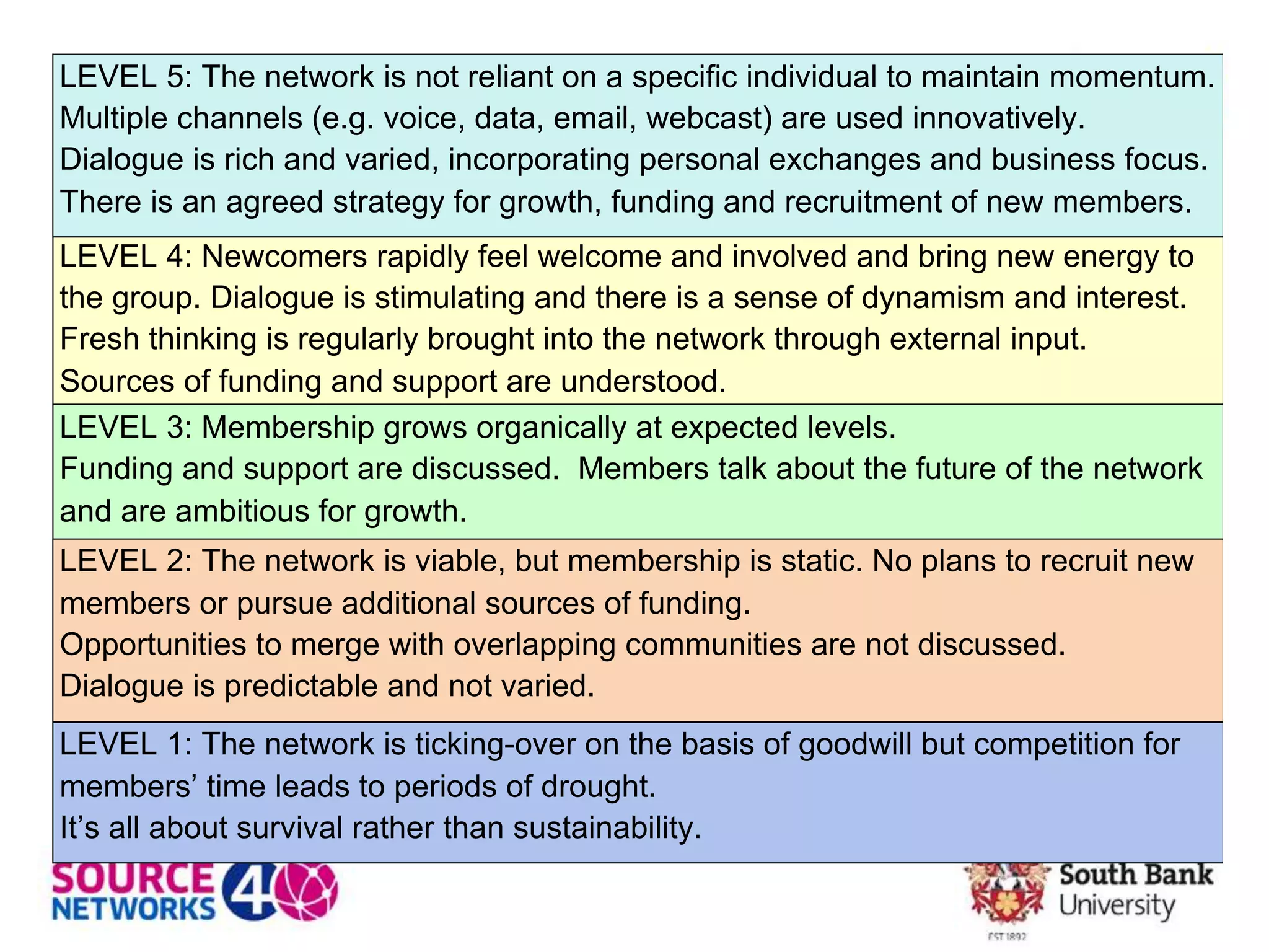 LEVEL 5: The network is not reliant on a specific individual to maintain momentum.
Multiple channels (e.g. voice, data, email, webcast) are used innovatively.
Dialogue is rich and varied, incorporating personal exchanges and business focus.
There is an agreed strategy for growth, funding and recruitment of new members.
LEVEL 4: Newcomers rapidly feel welcome and involved and bring new energy to
the group. Dialogue is stimulating and there is a sense of dynamism and interest.
Fresh thinking is regularly brought into the network through external input.
Sources of funding and support are understood.
LEVEL 3: Membership grows organically at expected levels.
Funding and support are discussed. Members talk about the future of the network
and are ambitious for growth.
LEVEL 2: The network is viable, but membership is static. No plans to recruit new
members or pursue additional sources of funding.
Opportunities to merge with overlapping communities are not discussed.
Dialogue is predictable and not varied.
LEVEL 1: The network is ticking-over on the basis of goodwill but competition for
members’ time leads to periods of drought.
It’s all about survival rather than sustainability.
 