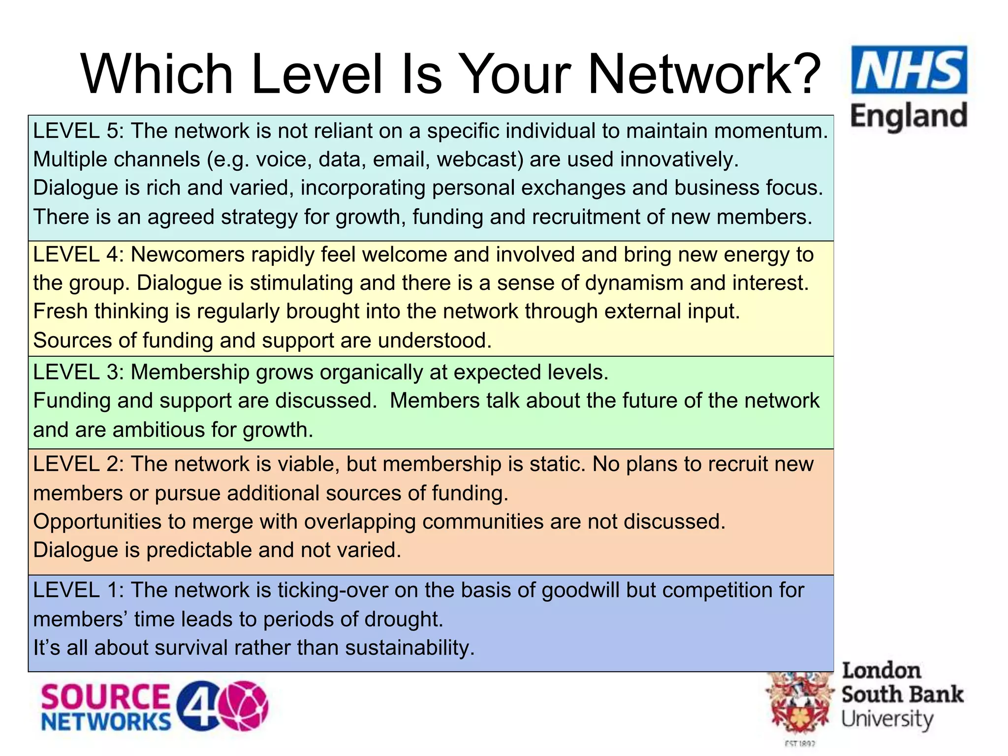 Which Level Is Your Network?
LEVEL 5: The network is not reliant on a specific individual to maintain momentum.
Multiple channels (e.g. voice, data, email, webcast) are used innovatively.
Dialogue is rich and varied, incorporating personal exchanges and business focus.
There is an agreed strategy for growth, funding and recruitment of new members.
LEVEL 4: Newcomers rapidly feel welcome and involved and bring new energy to
the group. Dialogue is stimulating and there is a sense of dynamism and interest.
Fresh thinking is regularly brought into the network through external input.
Sources of funding and support are understood.
LEVEL 3: Membership grows organically at expected levels.
Funding and support are discussed. Members talk about the future of the network
and are ambitious for growth.
LEVEL 2: The network is viable, but membership is static. No plans to recruit new
members or pursue additional sources of funding.
Opportunities to merge with overlapping communities are not discussed.
Dialogue is predictable and not varied.
LEVEL 1: The network is ticking-over on the basis of goodwill but competition for
members’ time leads to periods of drought.
It’s all about survival rather than sustainability.
 