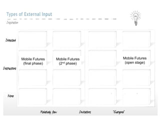 Mobile Futures   Mobile Futures   Mobile Futures
 (final phase)    (2nd phase)      (open stage)
 