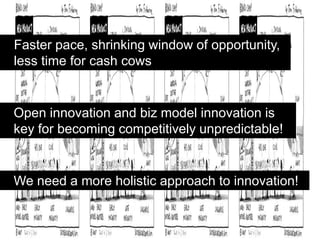 Faster pace, shrinking window of opportunity,
less time for cash cows


Open innovation and biz model innovation is
key for becoming competitively unpredictable!


We need a more holistic approach to innovation!
 