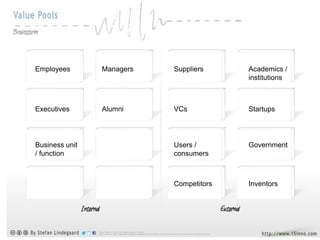 Employees       Managers   Suppliers     Academics /
                                         institutions



Executives      Alumni     VCs           Startups




Business unit              Users /       Government
/ function                 consumers



                           Competitors   Inventors
 