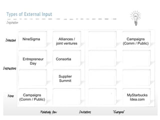 NineSigma          Alliances /      Campaigns
                  joint ventures   (Comm / Public)



  Entrepreneur    Consortia
      Day


                   Supplier
                   Summit



  Campaigns                          MyStarbucks
(Comm / Public)                       Idea.com
 