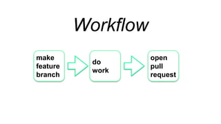 Workflow
make
feature
branch
do work
open
pull
request
 