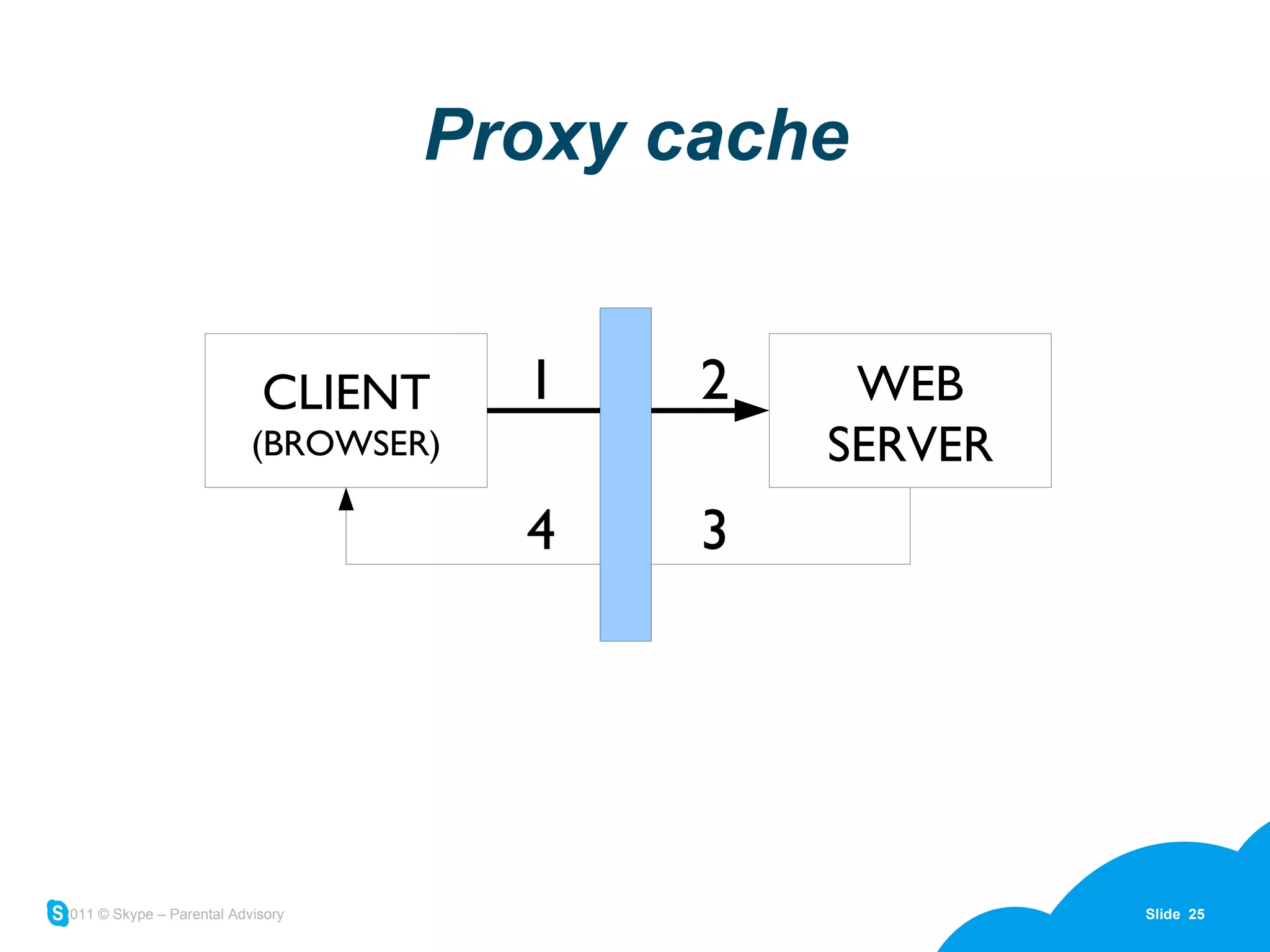 Proxy cache CLIENT (BROWSER) WEB SERVER 