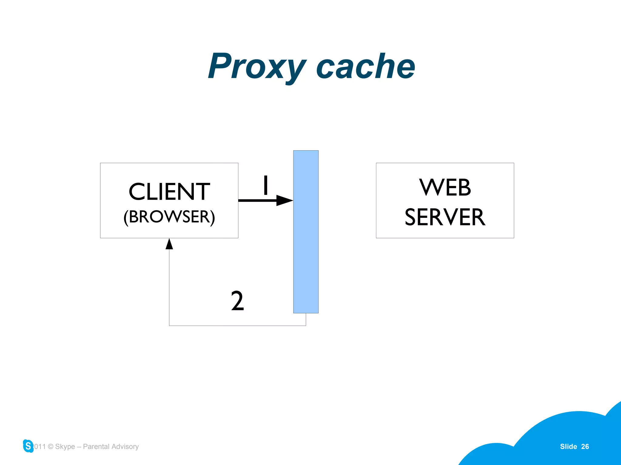 Proxy cache CLIENT (BROWSER) WEB SERVER 