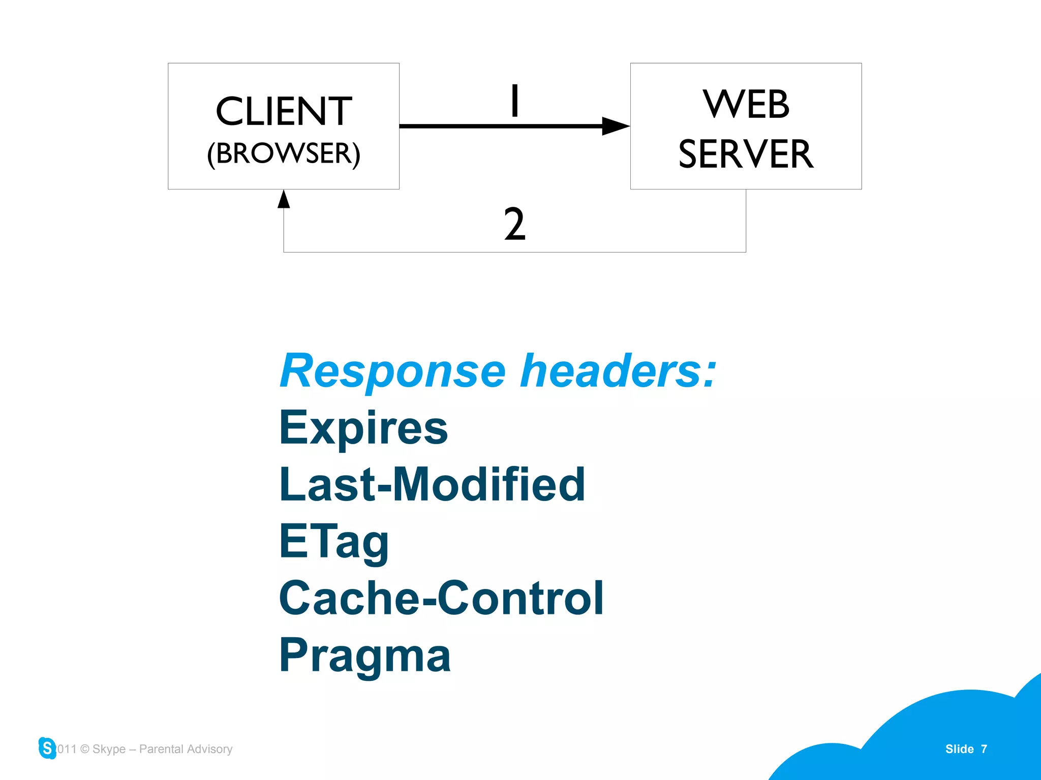 Response headers: Expires Last-Modified ETag Cache-Control Pragma CLIENT (BROWSER) WEB SERVER 