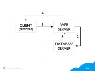 CLIENT (BROWSER) WEB SERVER DATABASE SERVER 