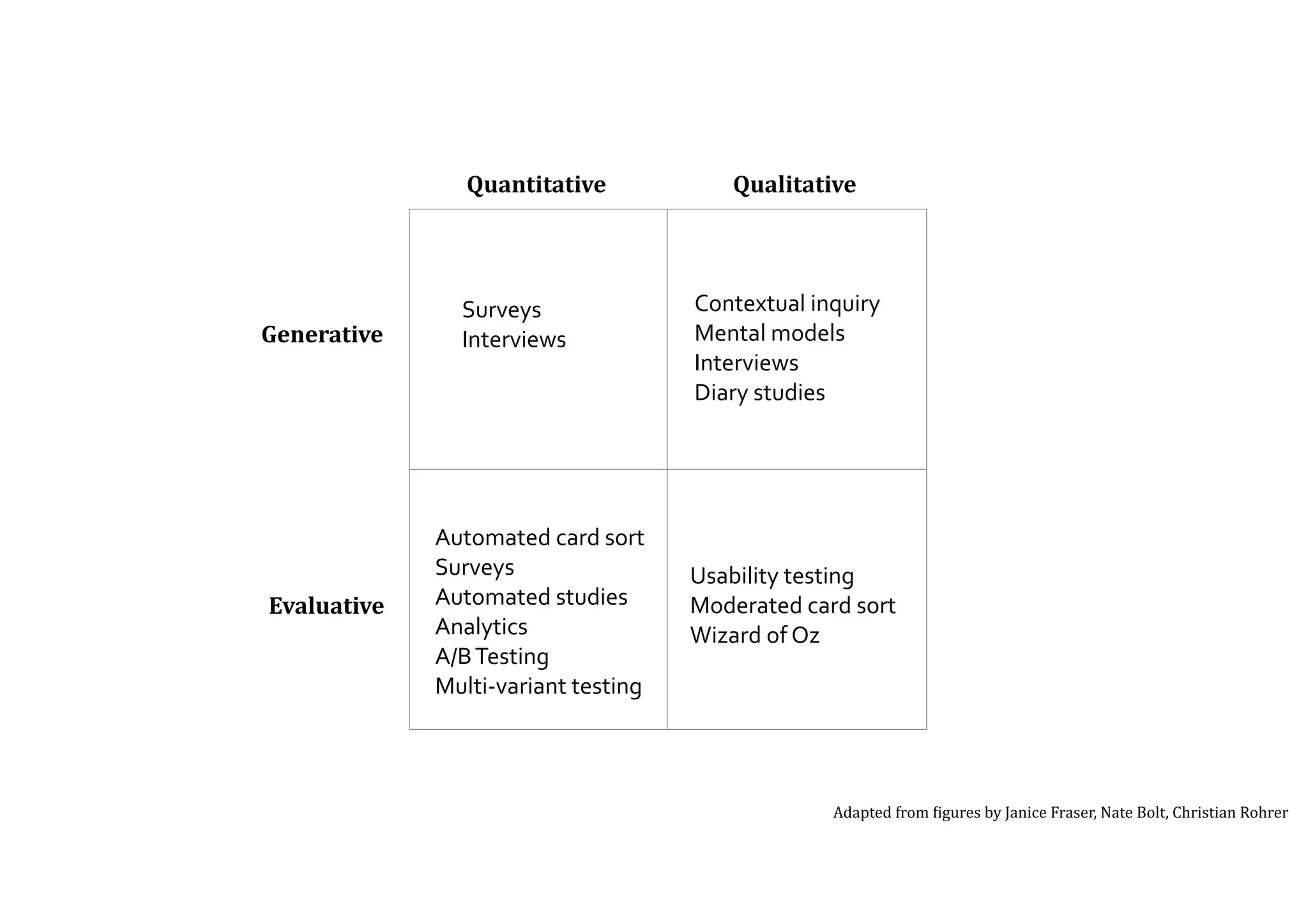 Generative 
Evaluative 
Quantitative Qualitative 
Contextual 
inquiry 
Mental 
models 
Interviews 
Diary 
studies 
Adapted 
from 
Eigures 
by 
Janice 
Fraser, 
Nate 
Bolt, 
Christian 
Rohrer 
Surveys 
Interviews 
Automated 
card 
sort 
Surveys 
Automated 
studies 
Analytics 
A/B 
Testing 
Multi-­‐variant 
testing 
Usability 
testing 
Moderated 
card 
sort 
Wizard 
of 
Oz 
 