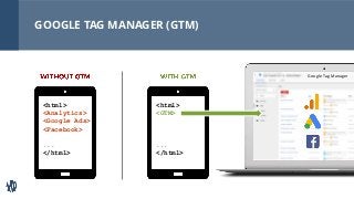 GOOGLE TAG MANAGER (GTM)
<html>
<Analytics>
<Google Ads>
<Facebook>
...
</html>
<html>
<GTM>
...
</html>
Google Tag Manager
 