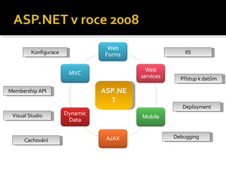 ASP.NET Konfigurace Membership API IIS Přístup k datům Visual Studio Deployment Debugging Cachování 