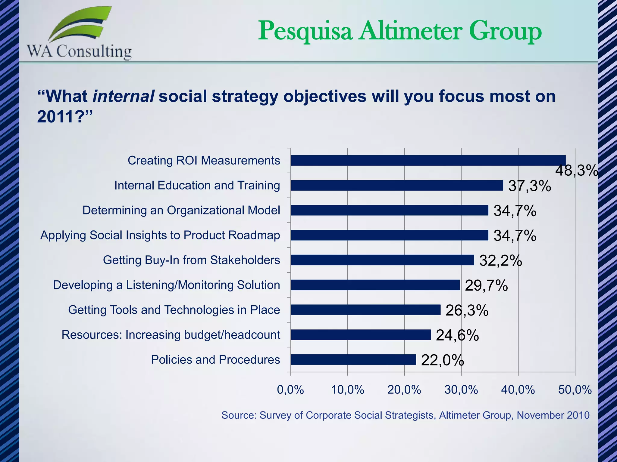 Pesquisa Altimeter Group

“What internal social strategy objectives will you focus most on
2011?”

               Creating ROI Measurements
                                                                                                       48,3%
             Internal Education and Training                                                 37,3%
       Determining an Organizational Model                                                34,7%
Applying Social Insights to Product Roadmap                                               34,7%
           Getting Buy-In from Stakeholders                                             32,2%
  Developing a Listening/Monitoring Solution                                        29,7%
    Getting Tools and Technologies in Place                                     26,3%
   Resources: Increasing budget/headcount                                     24,6%
                    Policies and Procedures                                22,0%
                                            0,0%        10,0%       20,0%       30,0%       40,0%       50,0%

                                 Source: Survey of Corporate Social Strategists, Altimeter Group, November 2010
 